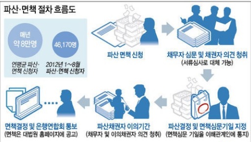 개인파산신청자격 알아보기