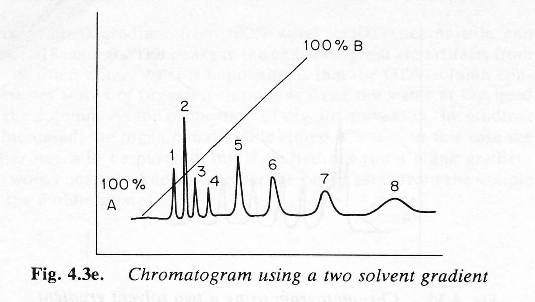 HPLCgradient elution, purpose and principles 네이버 블로그
